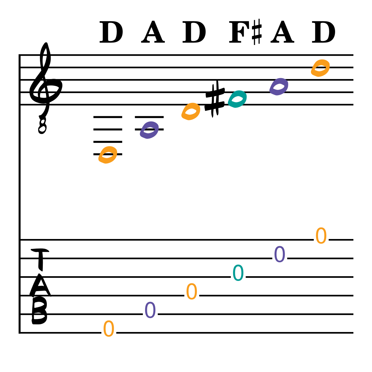 A musical score showing the treble clef and guitar tablature including note names for the Open D tuning on Guitar