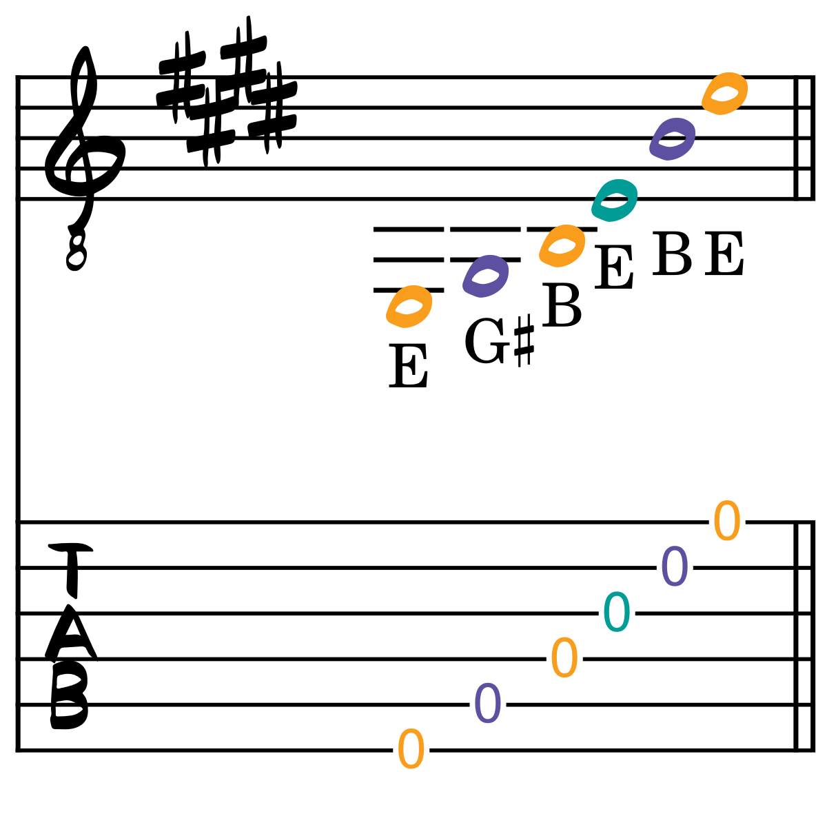 Tablature and standard notation for the Open Low E tuning on guitar
