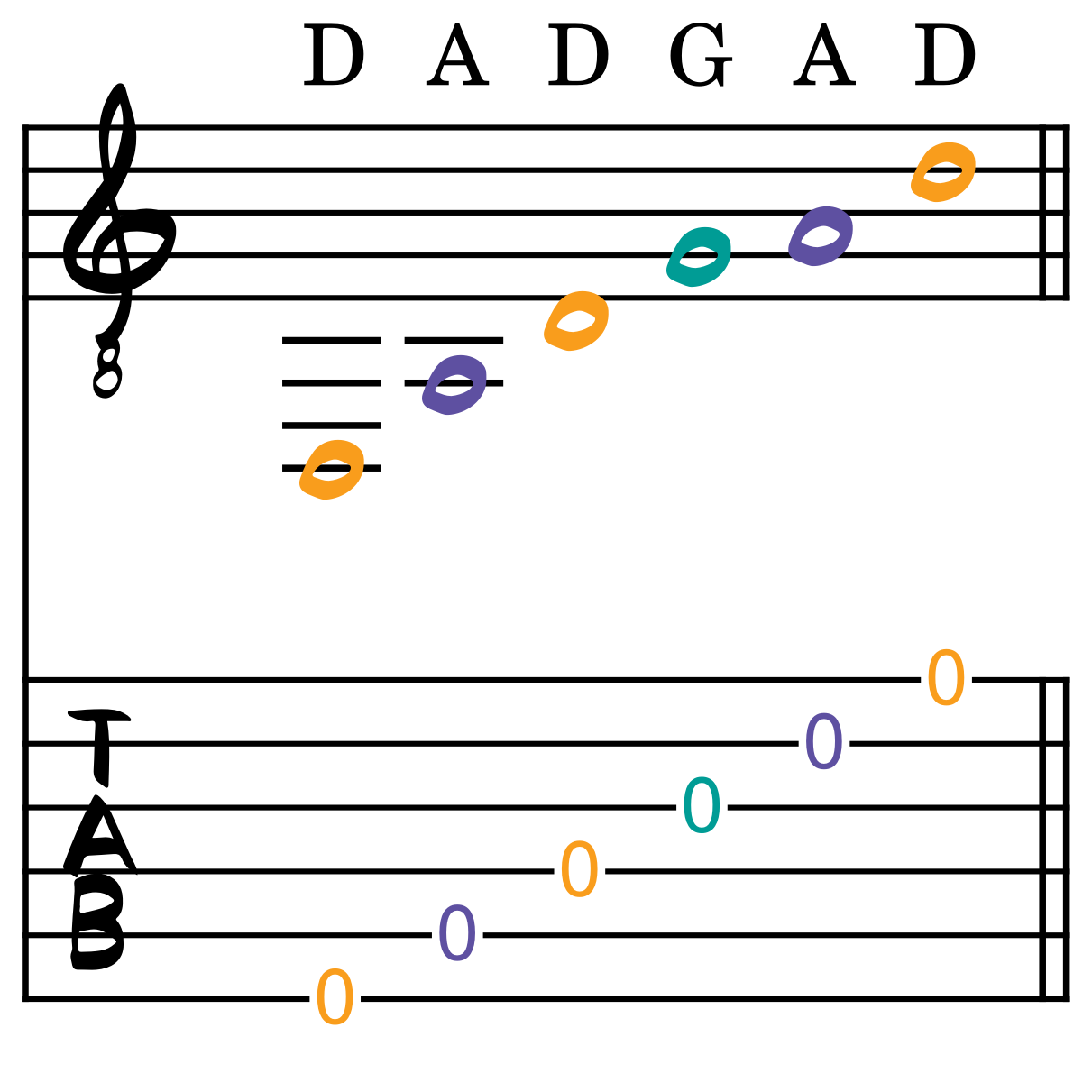 A guitar score and tablature showing DADGAD tuning which is used to create beautiful fingerstyle guitar music.