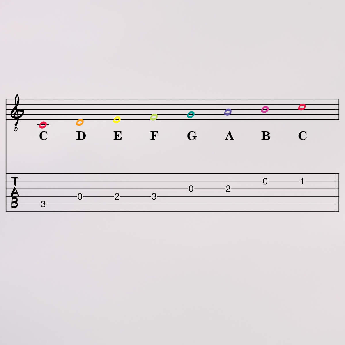 A guitar score showing the C Major scale in both standard notation and tablature, with the note names identified.